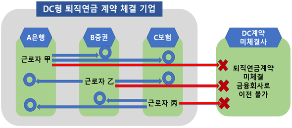 DC형 퇴직연금의 이전 가능여부(예시) /사진=금융감독원