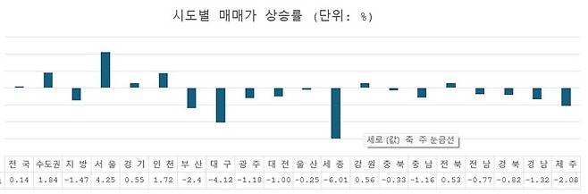 주: 기간 1월 ~ 11월 4일                  자료 : 한국부동산원