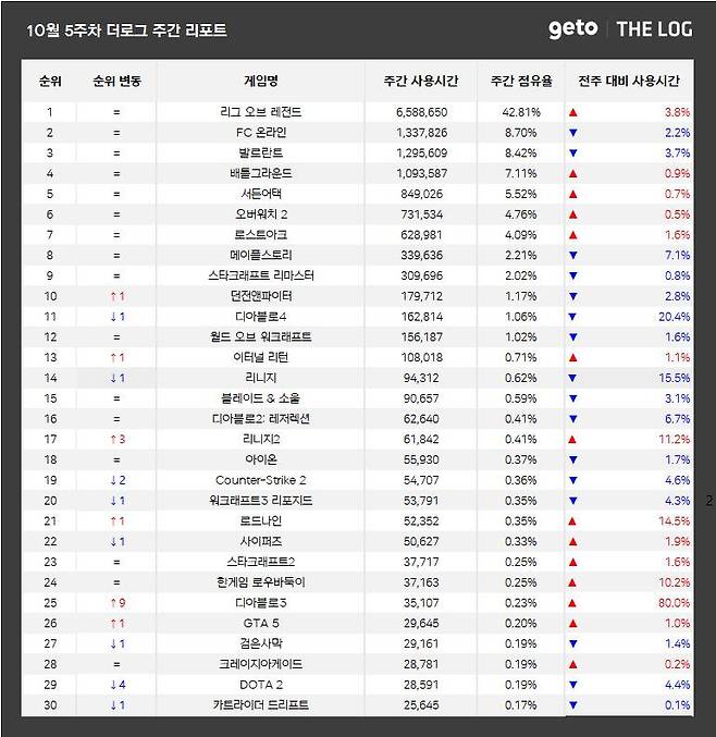 10월 5주 PC방 순위(자료 출처-더로그)