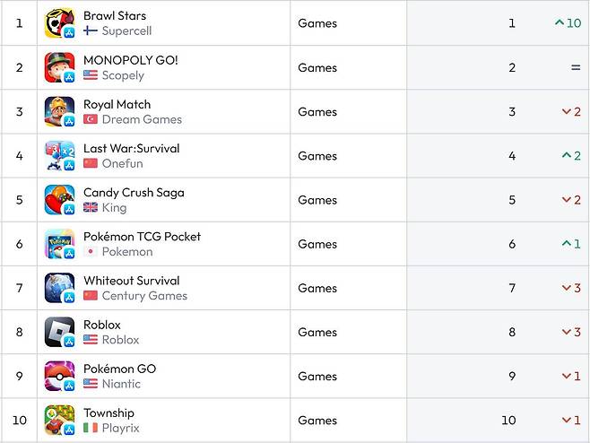 미국 앱스토어 순위(자료 출처-data.ai)
