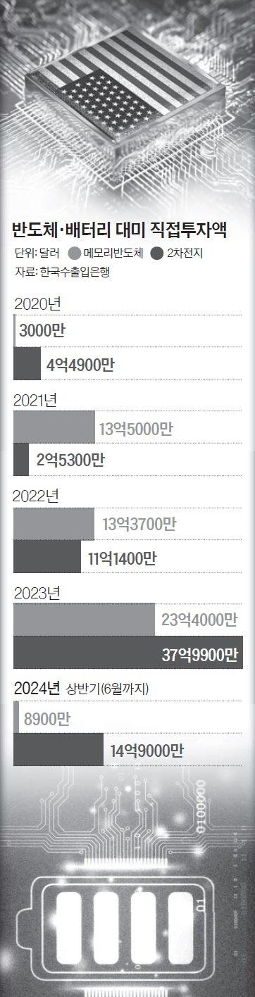 반도체·배터리 대미 직접투자액