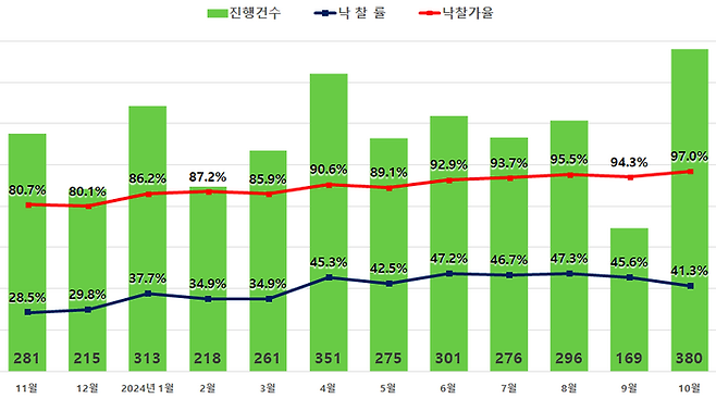 서울 아파트 경매 지표 [출처=지지옥션]