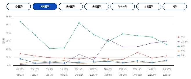 서해 남부