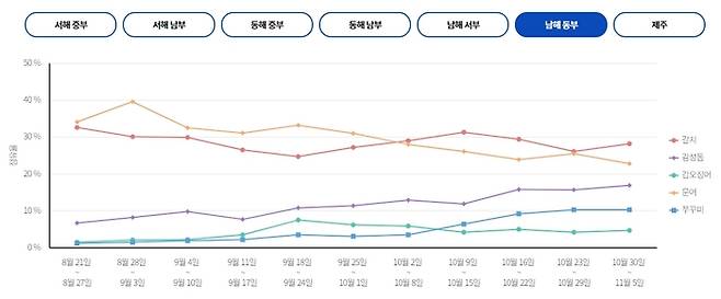 남해 동부