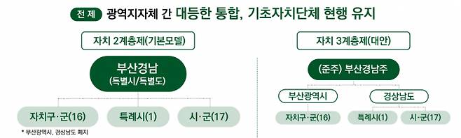 부산-경남 행정통합 모델./사진=부산시