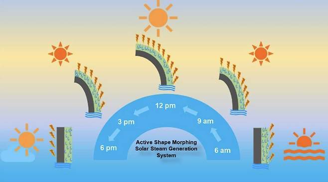 전남대 이원오교수팀, 4D 프린팅 적용한 태양열발전 기술 개발