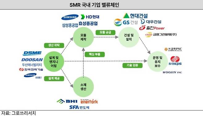 SMR 국내기업 밸류체인. (자료=그로쓰리서치) photo@newsis.com *재판매 및 DB 금지