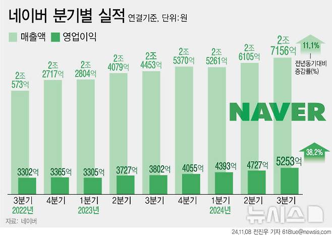 [서울=뉴시스] 8일 네이버는 연결 기준 3분기 매출 2조7156억원, 영업익 5253억원을 기록했다고 밝혔다. 전년 동기 대비 각각 11.1%, 38.2% 증가했다. 네이버가 검색·광고 사업 호조로 분기 기준 역대 최대 영업익을 거둔 것이다. (그래픽=전진우 기자)618tue@newsis.com