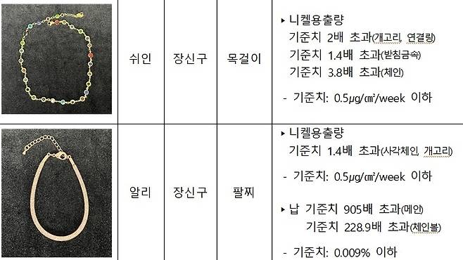 해외직구 온라인 플랫폼 제품 안전성 검사 결과 [서울시 제공. 재판매 및 DB 금지]