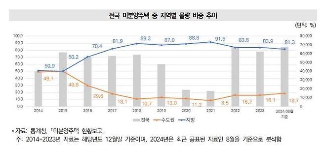 전국 미분양 주택 중 지역별 물량 비중 [대한건설정책연구원 보고서 갈무리. 재판매 및 DB 금지]