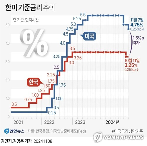 [그래픽] 한미 기준금리 추이 (서울=연합뉴스) 김영은 기자 = 미국 중앙은행인 연방준비제도(Fed·연준)가 지난 9월에 이어 또 기준금리 인하를 단행했다.
    연준은 7일(현지시간) 이틀간 진행한 연방공개시장위원회(FOMC) 회의를 마무리하면서 기준금리를 기존 4.75∼5.0%에서 4.50∼4.75%로 0.25%포인트 인하하기로 결정했다고 밝혔다.
    0eun@yna.co.kr
    X(트위터) @yonhap_graphics  페이스북 tuney.kr/LeYN1