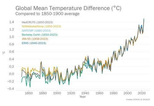 지구 평균온도 추이 [세계기상기구(WMO) 제공. 재판매 및 DB 금지]