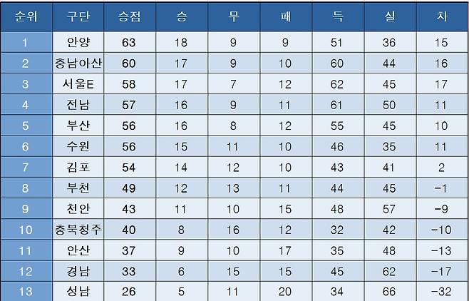 K리그2 최종 순위