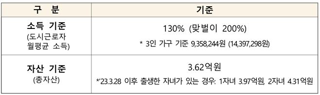 분양전환 든든전세주택의 소득과 자산 기준. [사진출처=국토교통부]