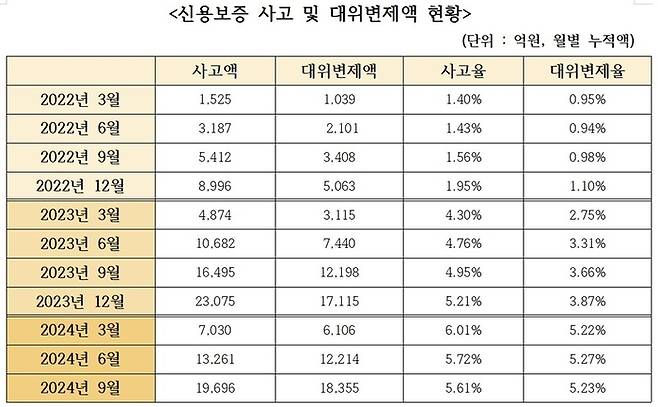 신용보증 사고·대위변제액 현황. (황정아 의원실)