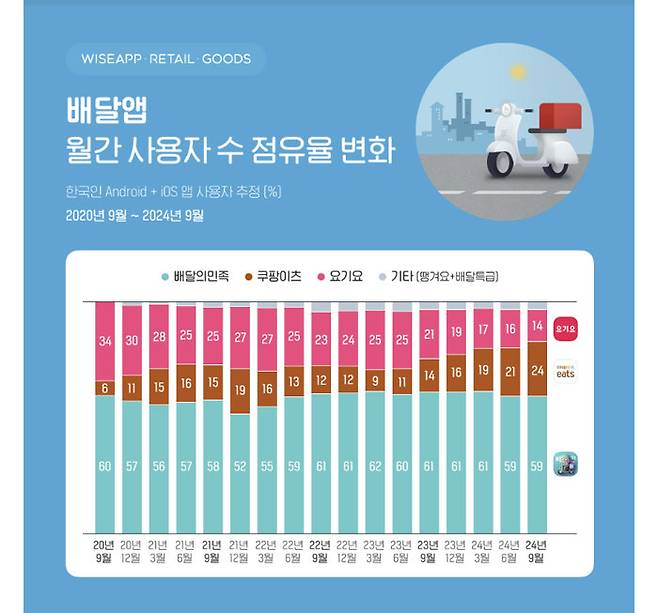 배달 앱 월간 사용자 수 점유율 변화. [와이즈앱리테일굿즈]