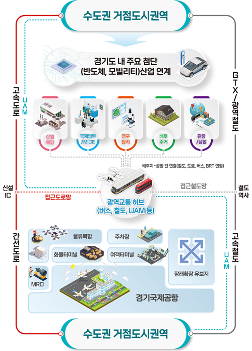 경기국제공항 배후지 개발계획 구상도.