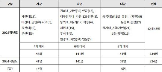 2025학년도 한의대 정시군별 선발. 진학사 제공