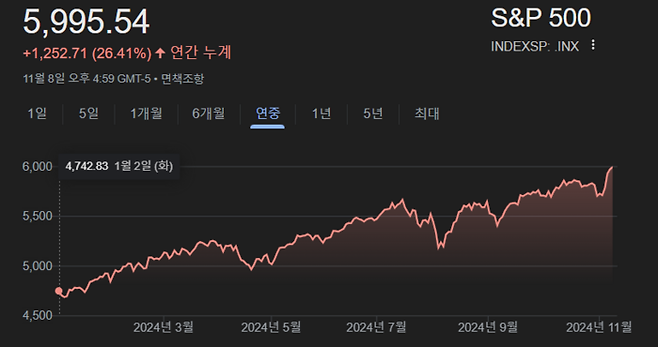 S&P500 지수 올해 흐름