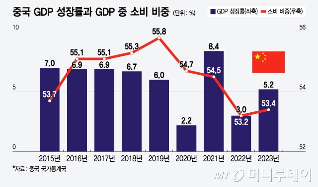 중국 GDP 성장률과 GDP 중 소비 비중/그래픽=윤선정