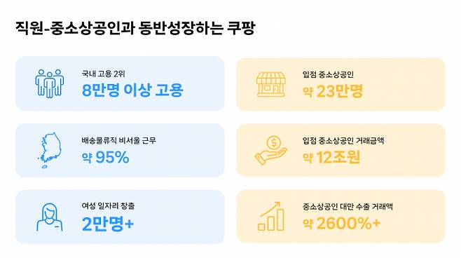 쿠팡에 입점한 중소상공인들의 거래규모가 올해 9월 기준 12조원 수준에 이르렀다. 지난해 같은 기간 9조원보다 30% 증가한 수치다. /그래픽=쿠팡