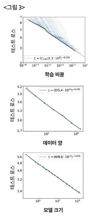 <그림 3> x축과 y축이 지수 스케일일 때 학습 비용을 늘릴수록(왼쪽), 데이터 양이 많을수록(가운데), 모델 크기가 클수록(오른쪽) 모델 성능(테스트 로스)이 선형적으로 개선된다. ⓒ오픈AI 연구팀(Scaling Laws for Neural Language Models)