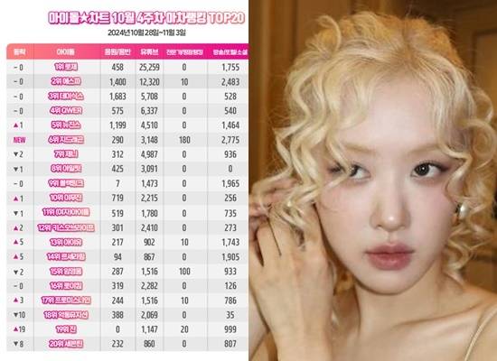 로제, 아이돌차트 10월4주차 아차랭킹 1위