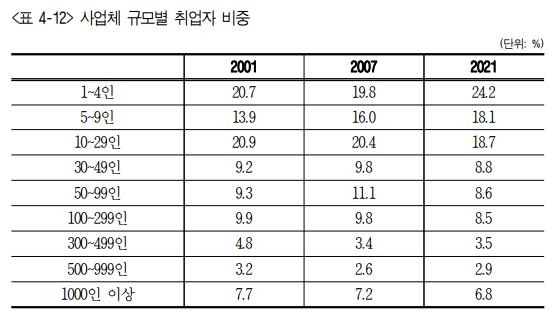 사업체 규모별 취업자 비중 [한국고용정보원 제공. 재판매 및 DB 금지]