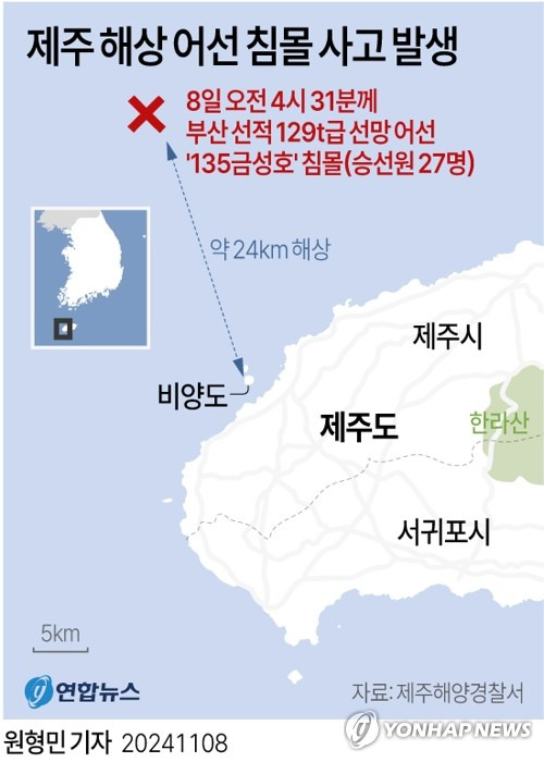 [그래픽] 제주 해상 어선 침몰 사고 발생 (서울=연합뉴스) 원형민 기자 = 8일 새벽 제주 해상에서 어선이 침몰해 승선원 15명이 구조되고 12명이 실종됐다.
    해경과 해군 등은 함정과 항공기 등을 투입해 실종자 수색 작업을 하고 있다.
    해양경찰청에 따르면 이날 오전 4시 31분께 제주 비양도 북서쪽 약 24㎞ 해상에서 부산 선적 129t급 선망 어선 '135금성호'가 침몰 중이라는 신고가 접수됐다.
    circlemin@yna.co.kr
    페이스북 tuney.kr/LeYN1 X(트위터) @yonhap_graphics