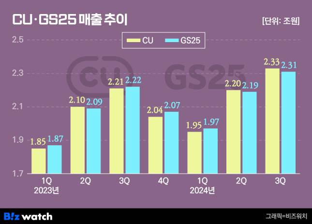 CU GS25 매출 추이/그래픽=비즈워치