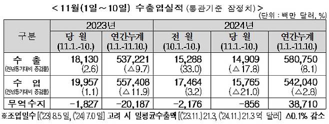 (표=관세청)