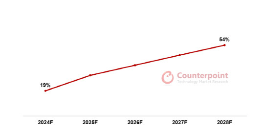 2024~2028년 생성형 AI 스마트폰 출하량 비중 전망. 카운터포인트리서치 제공