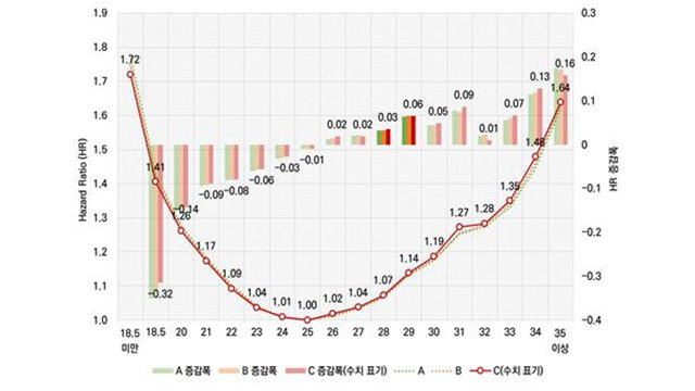 20241111_yjVyNB.jpg "180cm에 87kg도 뚱뚱한 것 아냐"…비만 기준 높인다