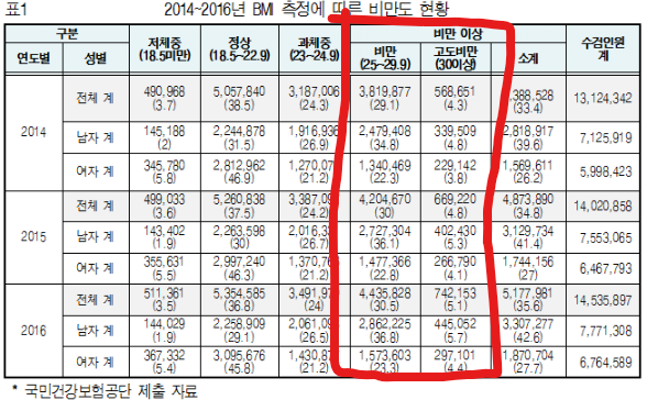 스크린샷 2024-11-11 134412.png "180cm에 87kg도 뚱뚱한 것 아냐"…비만 기준 높인다