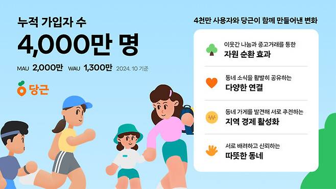 지역 생활 커뮤니티 ‘당근’이 누적 가입자 수 4천만명을 돌파했다고 11일 밝혔다. 당근 제공