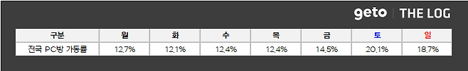 ▲ 11월 1주차 전국 PC방 가동률 (자료제공: 더로그)