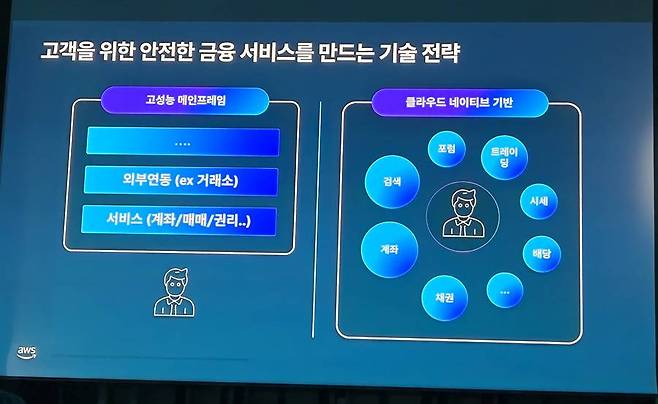 토스증권의 이전 메인프레임 환경과 이후 클라우드 네이티브 환경의 변화 / 출처=IT동아