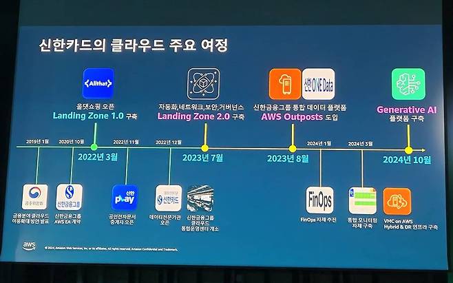 AWS와 신한카드의 '클라우드 여정' / 출처=IT동아