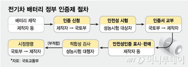 전기차 배터리 정부 인증제 절차/그래픽=최헌정