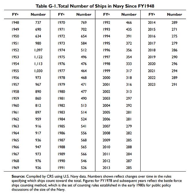 미국 의회조사국(CRS·Congressional Research Service)이 분석한 미국 해군 함정 숫자. / 사진=미국 의회조사국(CRS·Congressional Research Service)