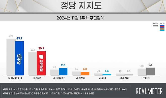 [리얼미터 제공]