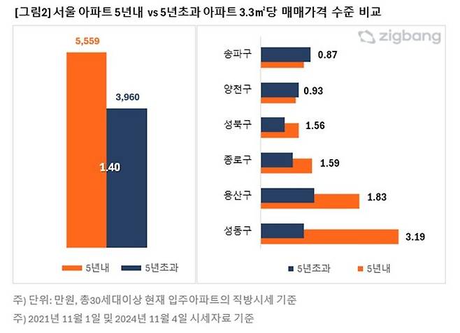 [서울=뉴시스] 11일 직방이 직방 시세를 기준으로 입주 5년 이내 아파트 매매 가격을 분석한 결과, 11월 기준 전국 5년 이내 입주 아파트의 3.3㎡당 매매가격은 2145만원으로, 5년을 넘긴 아파트 3.3㎡당 매매가 1635만원에 비해 1.31배 높았다. (그래픽=직방 제공) 2024.11.11 photo@newsis.com *재판매 및 DB 금지