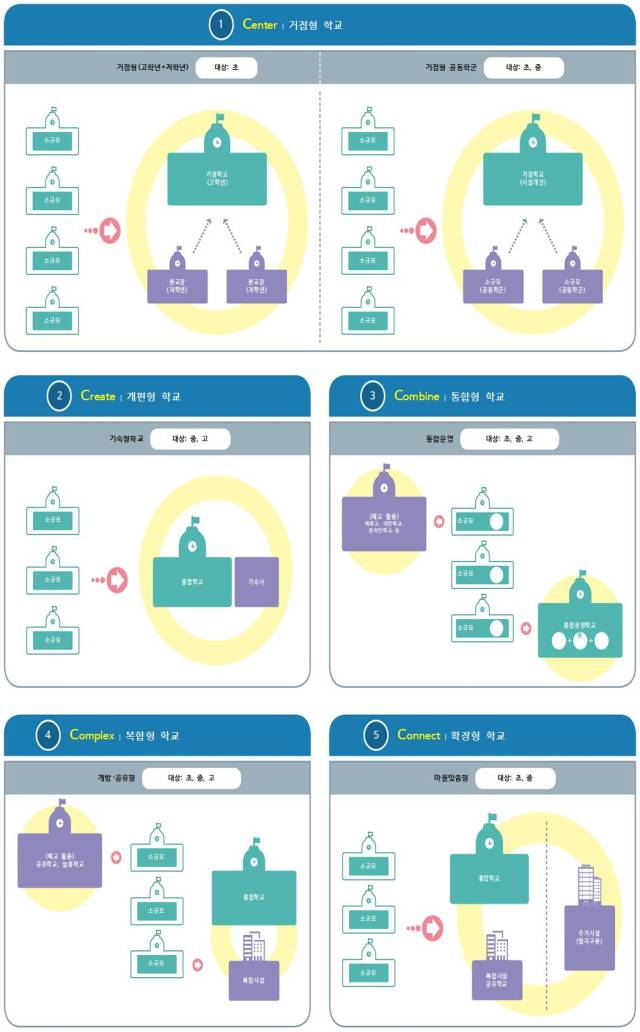 ▲'경기형 적정규모학교' 최적화 모형 (5C 유형). ⓒ경기도교육청