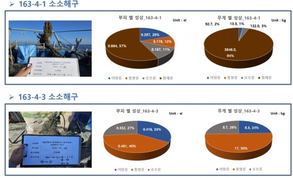 침적 해양쓰레기 분포현황. 충남도 제공