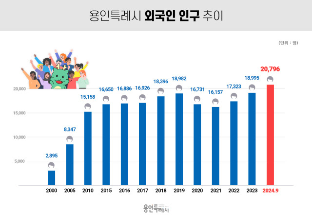 용인시 외국인 인구 추이. 이미지 제공 = 용인시