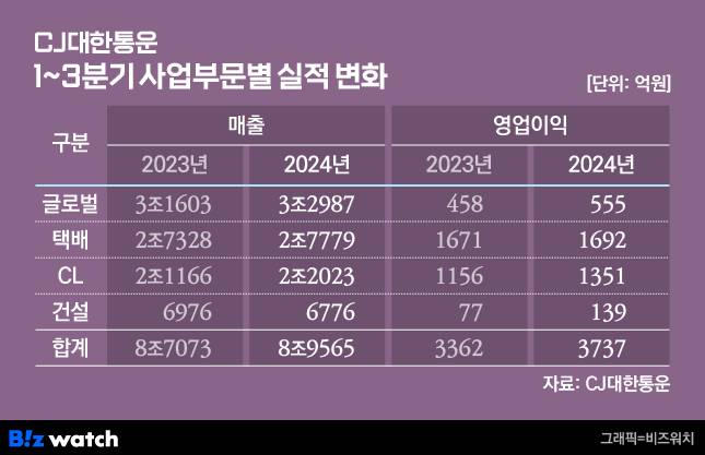 CJ대한통운 1~3분기 실적 변화 /그래픽=비즈워치