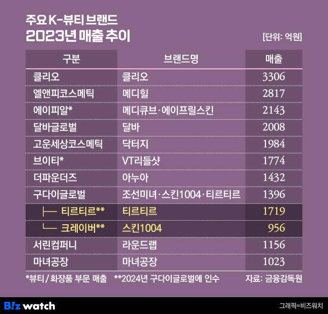 주요 K-뷰티 브랜드 2023년 매출 추이/그래픽=비즈워치
