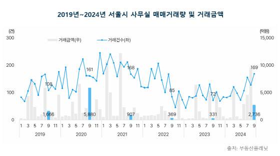 2019~2024년 서울시 사무실 매매거래량 및 거래금액.(자료=부동산플래닛)
