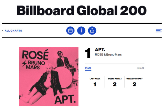 로제와 브루노 마스가 함께 부른 노래 '아파트(APT.)'가 빌보드 '글로벌 200'과 '글로벌'(미국 제외)에서 3주 연속 1위를 차지했다. 〈사진=미국 빌보드 홈페이지 캡처〉