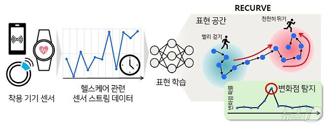 연구팀이 개발한 `RECURVE' 방법론의 동작 개념도. (KAIST 제공)/뉴스1